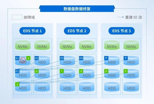 深信服EDS存儲(chǔ) 以創(chuàng)新技術(shù)攻克數(shù)據(jù)重建耗時(shí)難題，構(gòu)筑高可靠性數(shù)據(jù)處理與存儲(chǔ)服務(wù)新基石