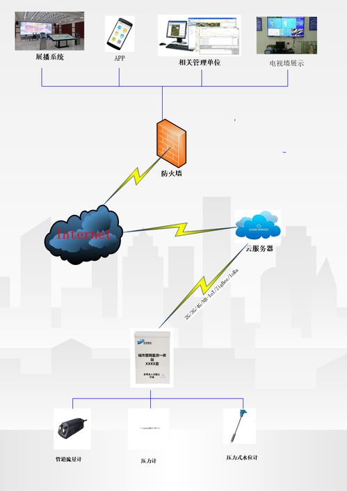城市管網(wǎng)監(jiān)測(cè)系統(tǒng) 數(shù)據(jù)智能處理與高效存儲(chǔ)服務(wù)的核心支撐
